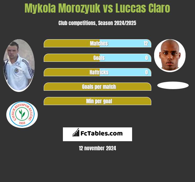 Mykoła Moroziuk vs Luccas Claro h2h player stats