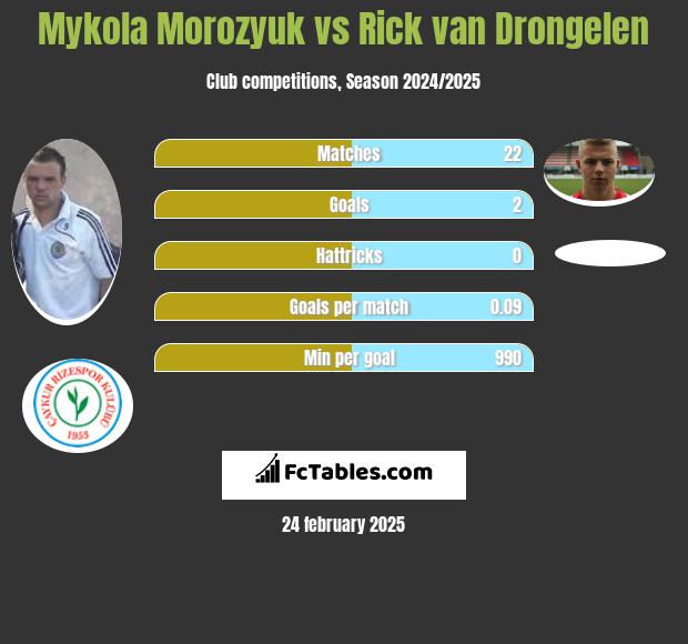 Mykoła Moroziuk vs Rick van Drongelen h2h player stats