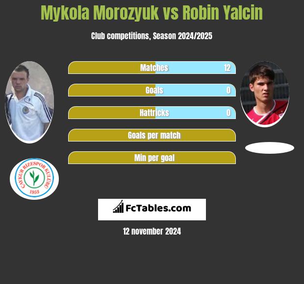 Mykoła Moroziuk vs Robin Yalcin h2h player stats