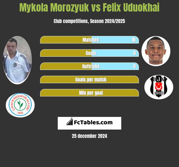 Mykoła Moroziuk vs Felix Uduokhai h2h player stats