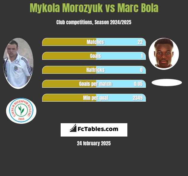 Mykoła Moroziuk vs Marc Bola h2h player stats