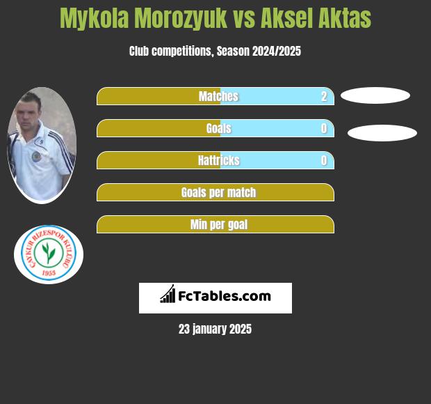 Mykoła Moroziuk vs Aksel Aktas h2h player stats