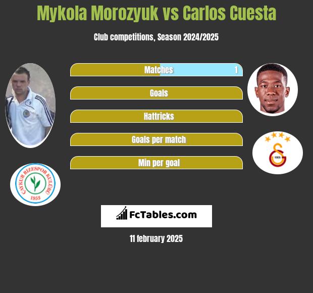 Mykoła Moroziuk vs Carlos Cuesta h2h player stats