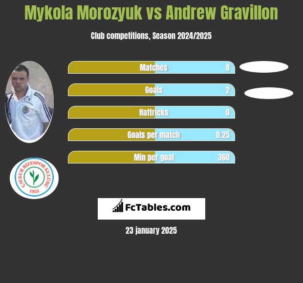 Mykoła Moroziuk vs Andrew Gravillon h2h player stats