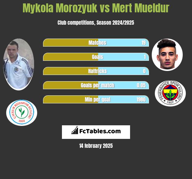 Mykoła Moroziuk vs Mert Mueldur h2h player stats