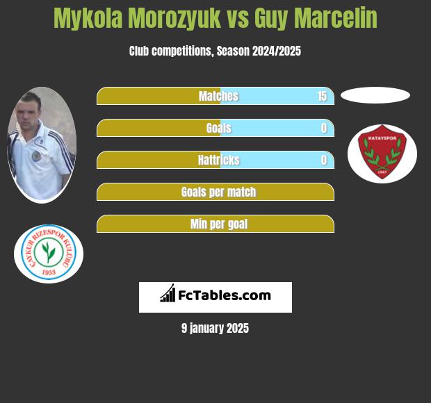 Mykoła Moroziuk vs Guy Marcelin h2h player stats