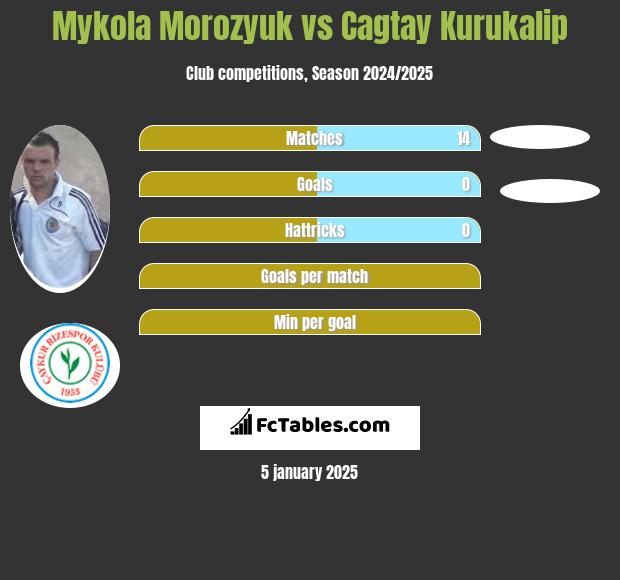 Mykoła Moroziuk vs Cagtay Kurukalip h2h player stats