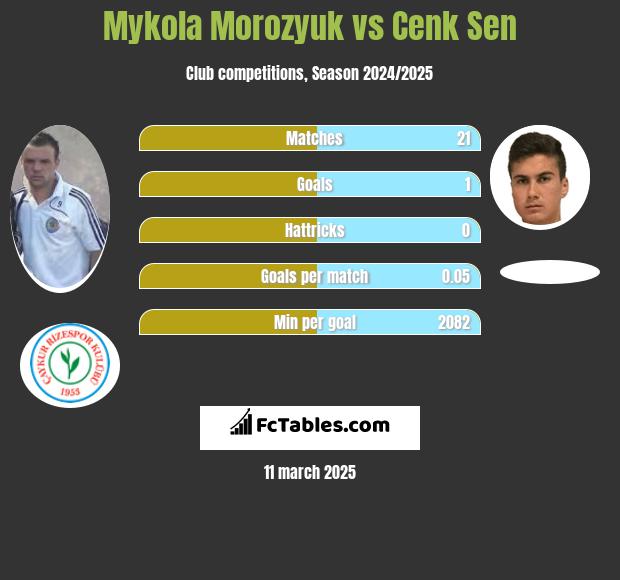 Mykoła Moroziuk vs Cenk Sen h2h player stats