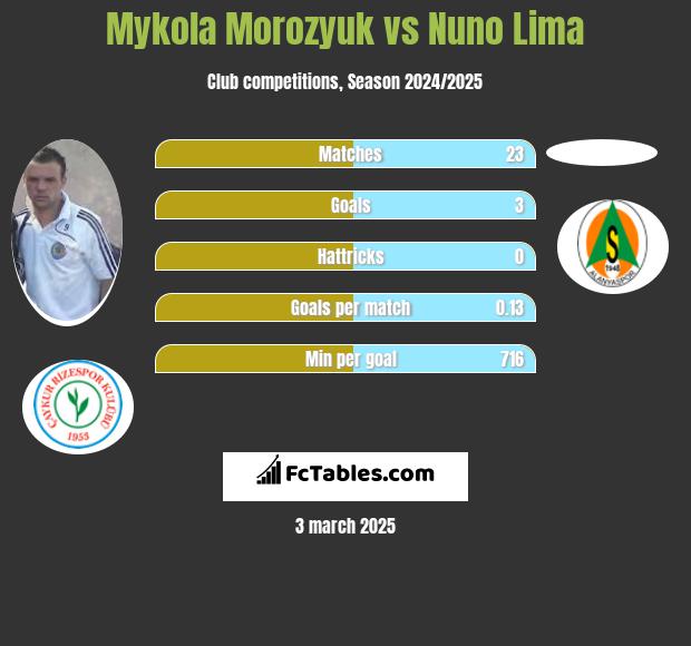 Mykoła Moroziuk vs Nuno Lima h2h player stats