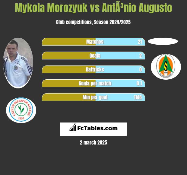 Mykola Morozyuk vs AntÃ³nio Augusto h2h player stats