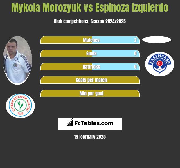 Mykoła Moroziuk vs Espinoza Izquierdo h2h player stats