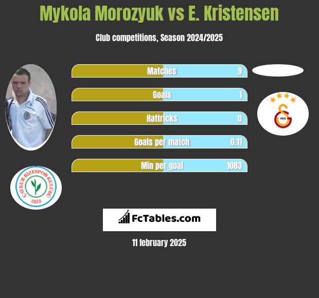 Mykoła Moroziuk vs E. Kristensen h2h player stats