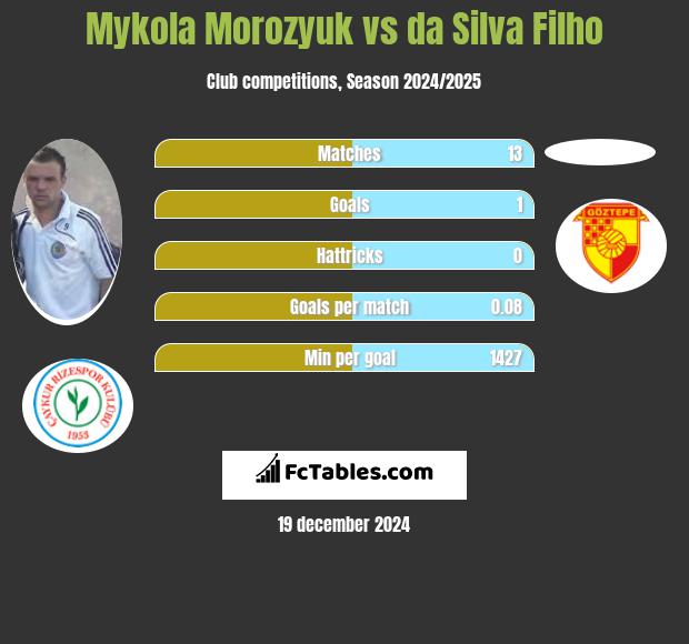 Mykola Morozyuk vs da Silva Filho h2h player stats