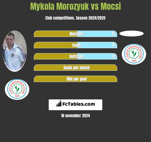 Mykola Morozyuk vs Mocsi h2h player stats