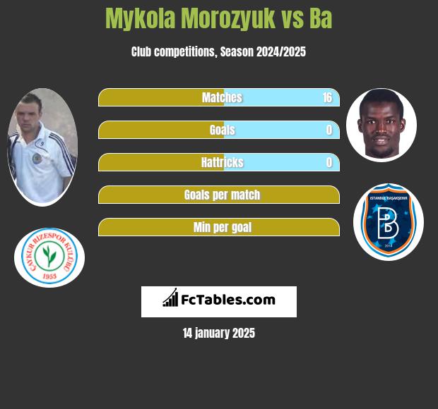 Mykola Morozyuk vs Ba h2h player stats