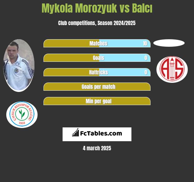 Mykoła Moroziuk vs Balcı h2h player stats