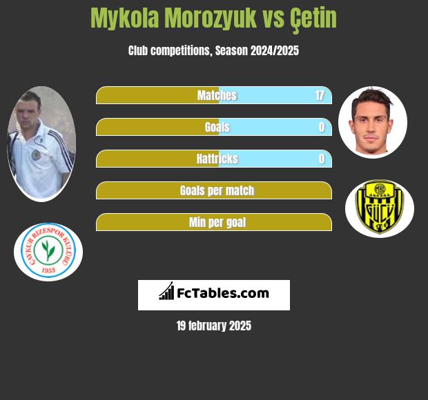 Mykola Morozyuk vs Çetin h2h player stats