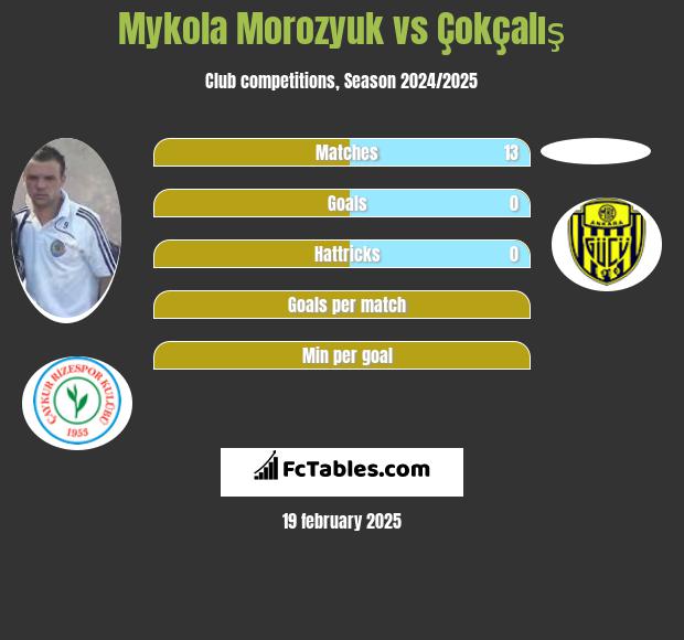 Mykoła Moroziuk vs Çokçalış h2h player stats