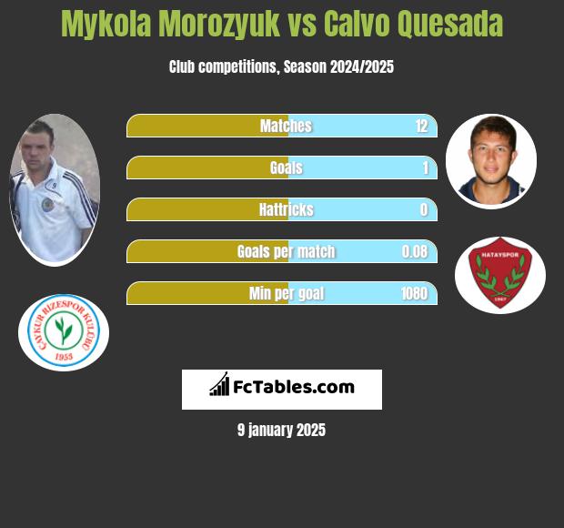 Mykoła Moroziuk vs Calvo Quesada h2h player stats