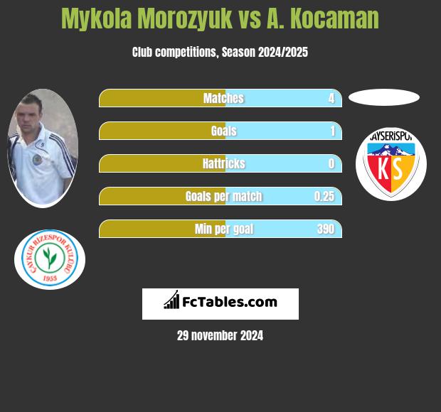 Mykoła Moroziuk vs A. Kocaman h2h player stats