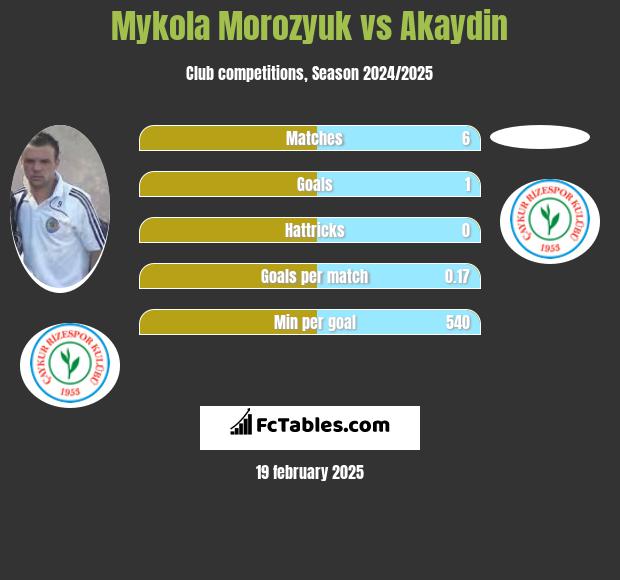 Mykoła Moroziuk vs Akaydin h2h player stats