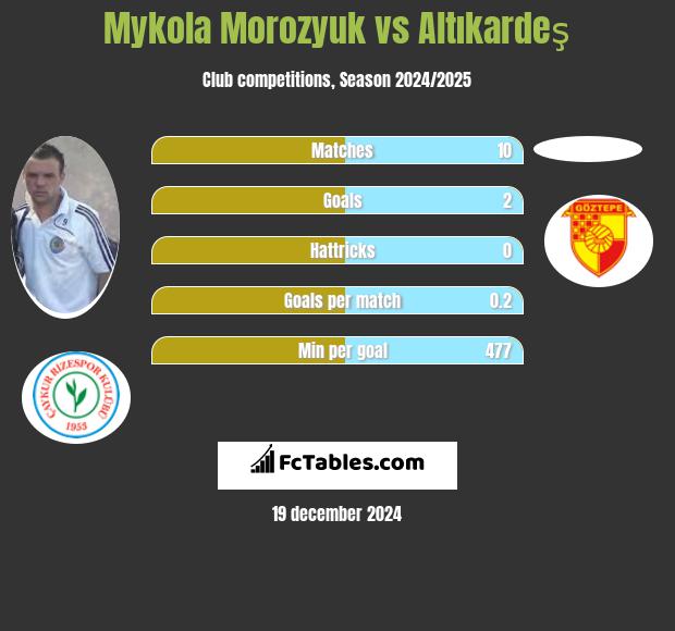 Mykola Morozyuk vs Altıkardeş h2h player stats