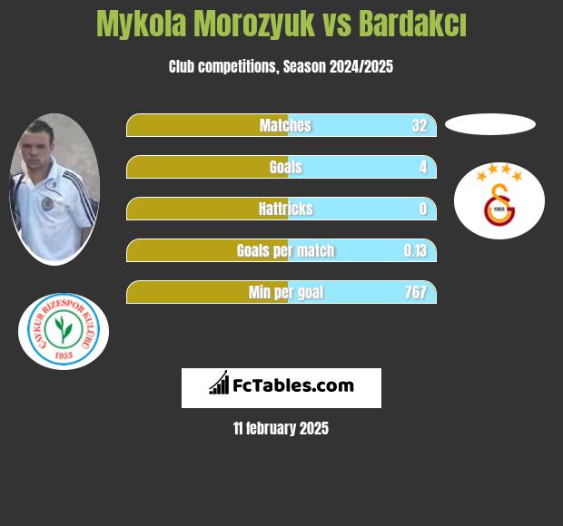 Mykoła Moroziuk vs Bardakcı h2h player stats