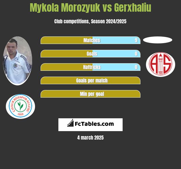 Mykoła Moroziuk vs Gerxhaliu h2h player stats