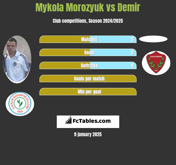 Mykoła Moroziuk vs Demir h2h player stats