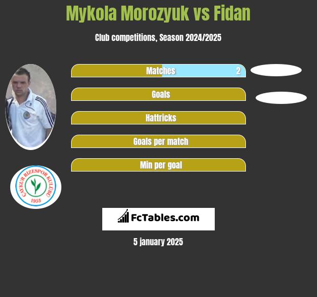 Mykoła Moroziuk vs Fidan h2h player stats