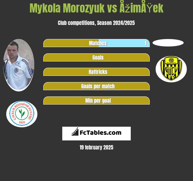 Mykoła Moroziuk vs ÅžimÅŸek h2h player stats