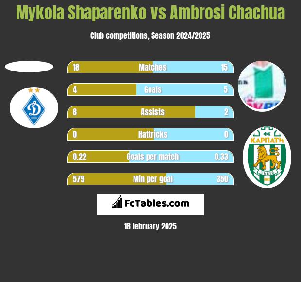 Mykola Shaparenko vs Ambrosi Chachua h2h player stats