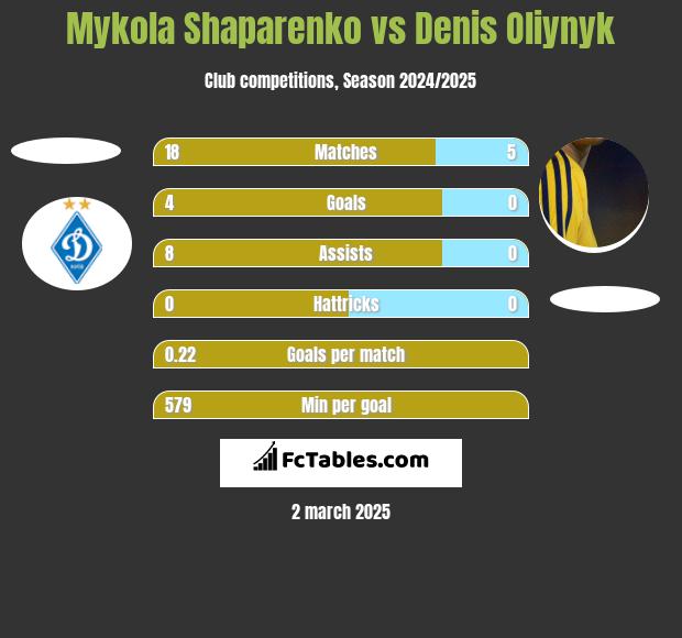 Mykola Shaparenko vs Denis Oliynyk h2h player stats