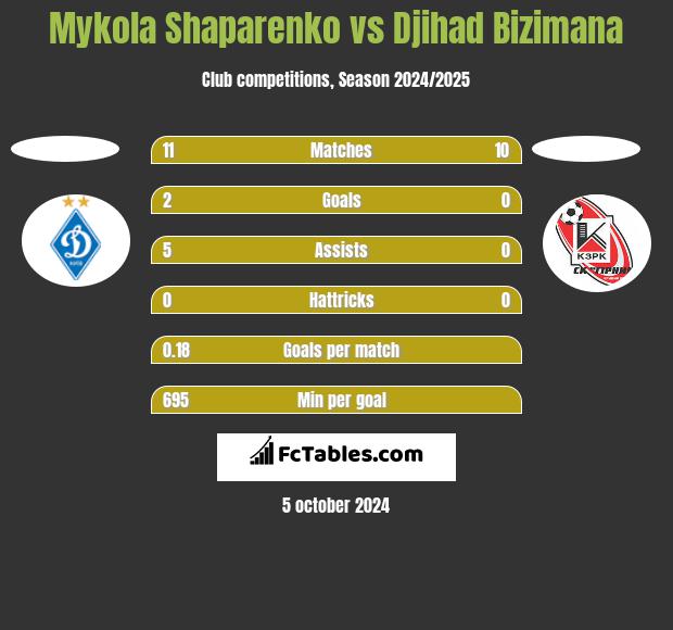 Mykola Shaparenko vs Djihad Bizimana h2h player stats