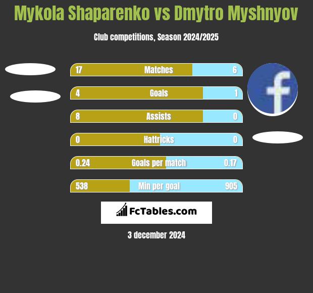 Mykola Shaparenko vs Dmytro Myshnyov h2h player stats