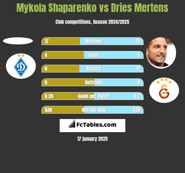 Mykola Shaparenko vs Dries Mertens h2h player stats