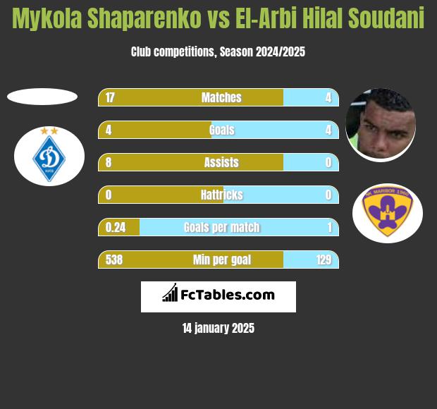 Mykola Shaparenko vs El-Arabi Soudani h2h player stats