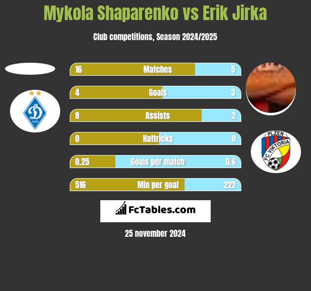 Mykola Shaparenko vs Erik Jirka h2h player stats