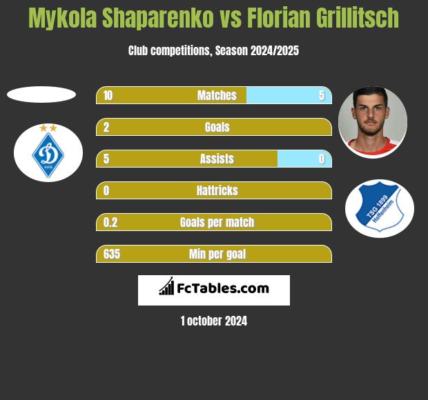 Mykola Shaparenko vs Florian Grillitsch h2h player stats