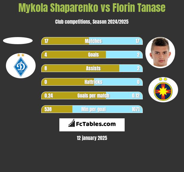 Mykola Shaparenko vs Florin Tanase h2h player stats