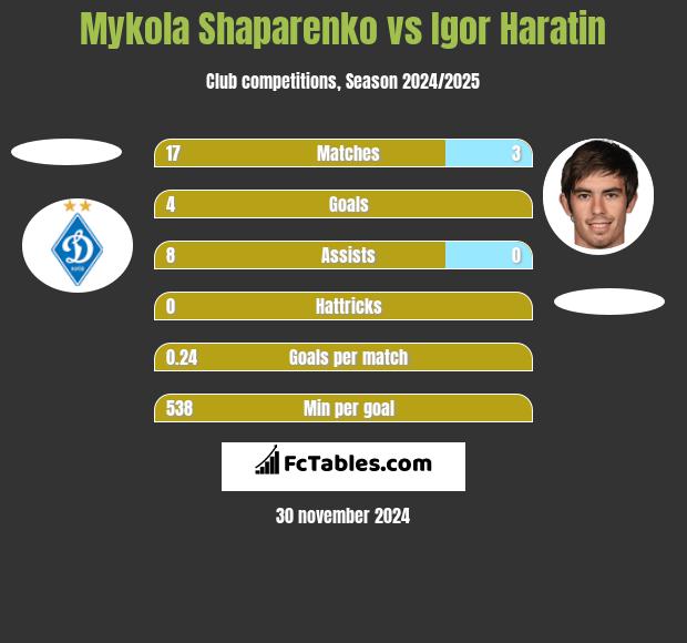 Mykola Shaparenko vs Igor Haratin h2h player stats