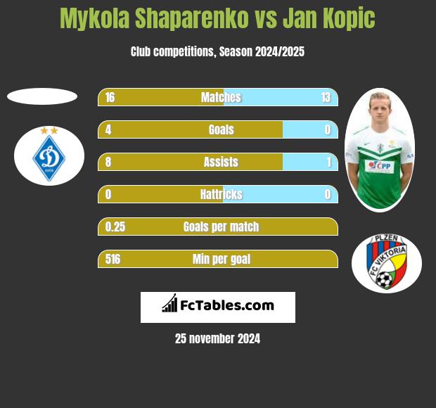 Mykola Shaparenko vs Jan Kopic h2h player stats