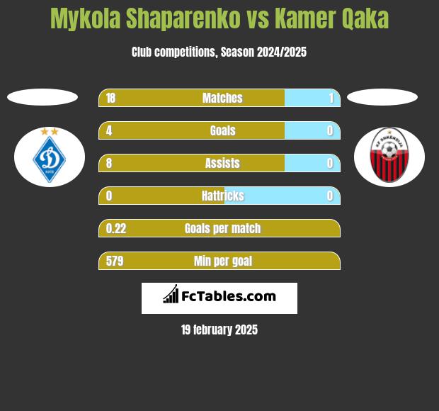 Mykola Shaparenko vs Kamer Qaka h2h player stats