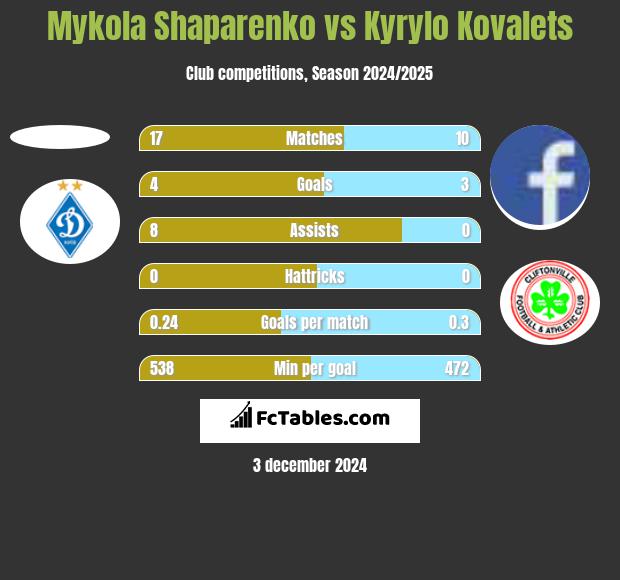 Mykola Shaparenko vs Kyrylo Kovalets h2h player stats