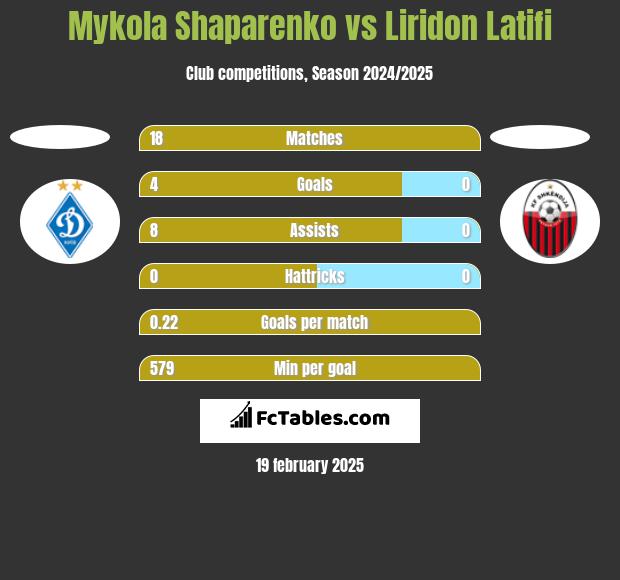 Mykola Shaparenko vs Liridon Latifi h2h player stats