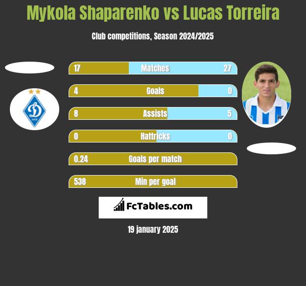 Mykola Shaparenko vs Lucas Torreira h2h player stats