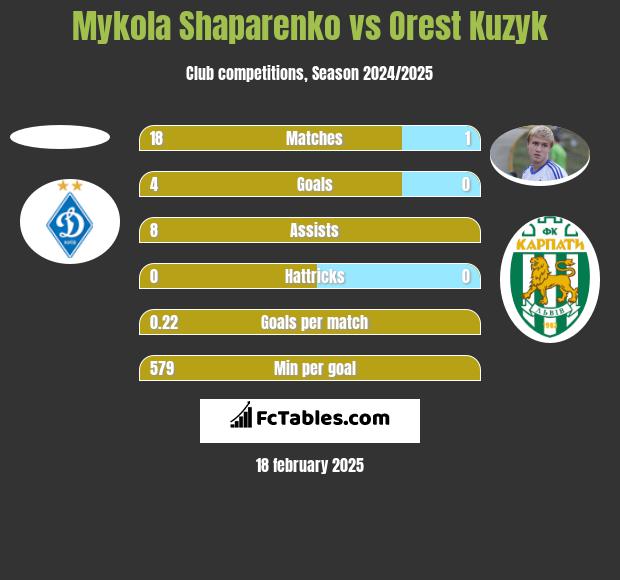 Mykola Shaparenko vs Orest Kuzyk h2h player stats