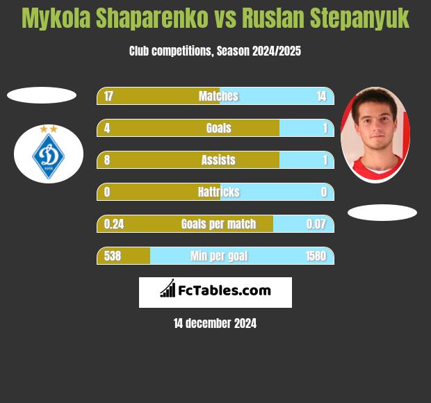 Mykola Shaparenko vs Ruslan Stepanyuk h2h player stats