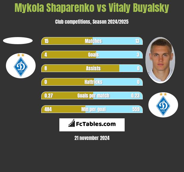 Mykola Shaparenko vs Witalij Bujalski h2h player stats