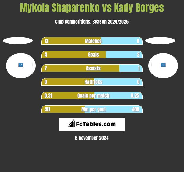 Mykola Shaparenko vs Kady Borges h2h player stats